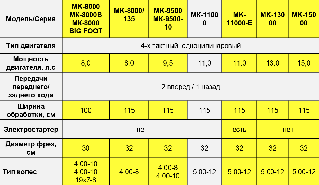 Мотоблок МК-8000М BIG FOOT Huter в интернет - магазине Трудяга, г. Хабаровск